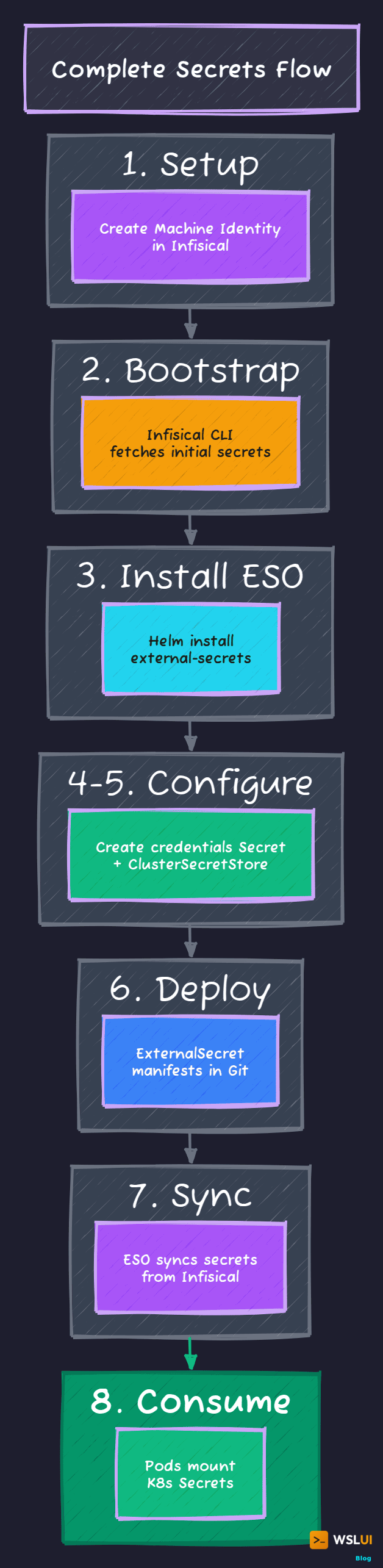 secrets-management-infisical-external-secrets/complete-flow