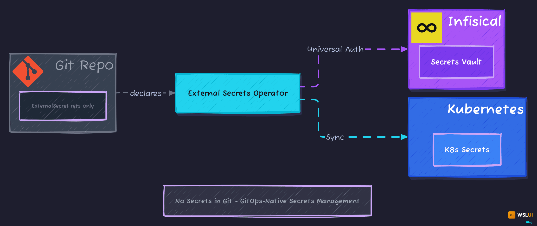 Secrets Management with Infisical and External Secrets Operator