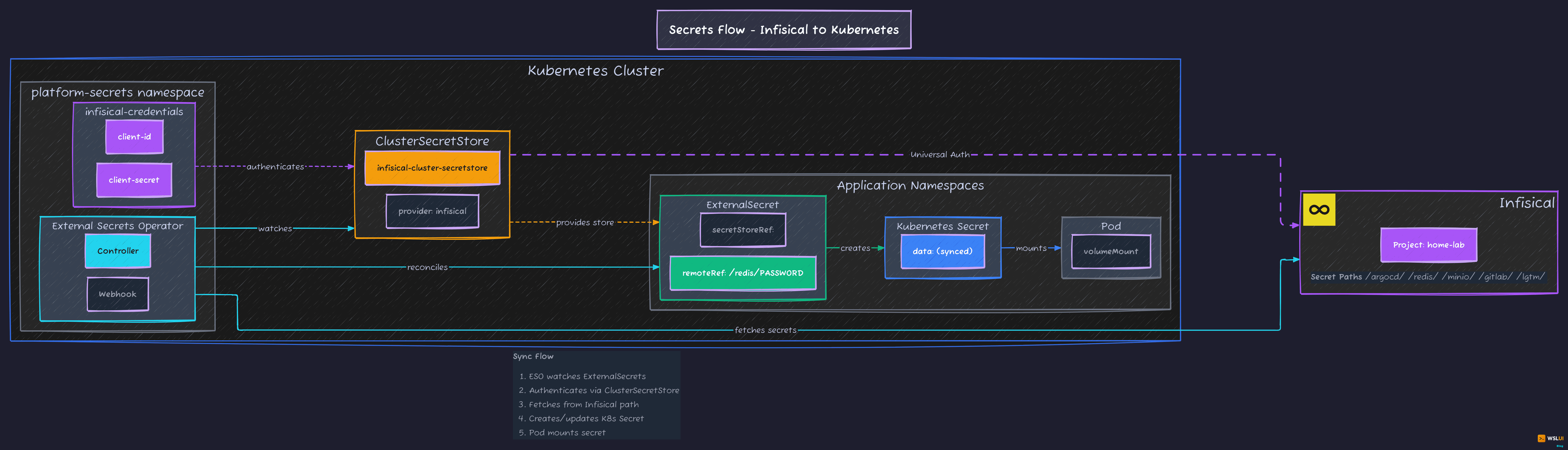 secrets-management-infisical-external-secrets/infisical-eso-architecture