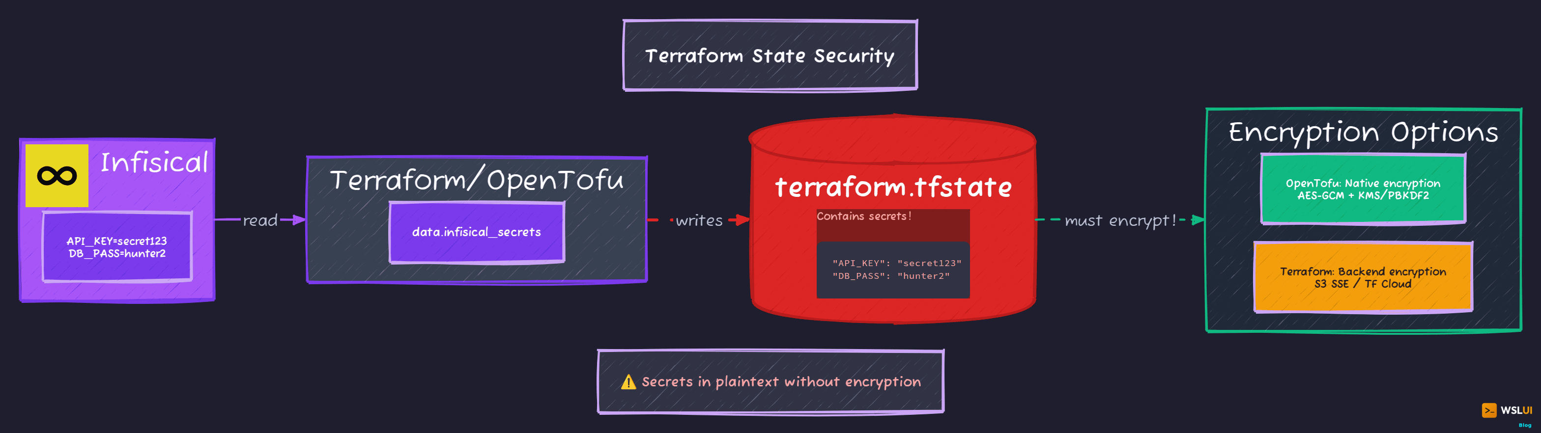 secrets-management-infisical-external-secrets/terraform-state-security